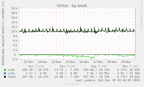 IOstat