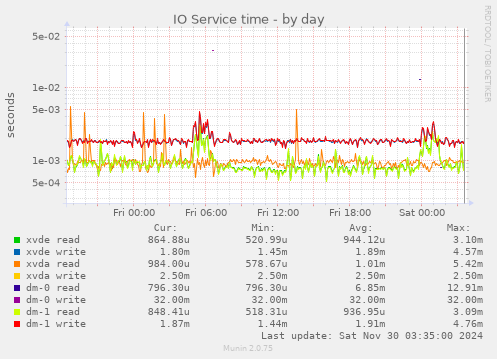 IO Service time