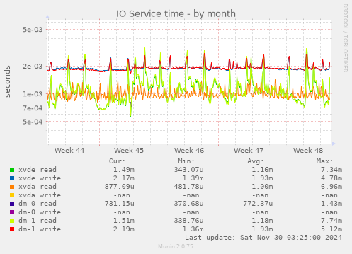 IO Service time