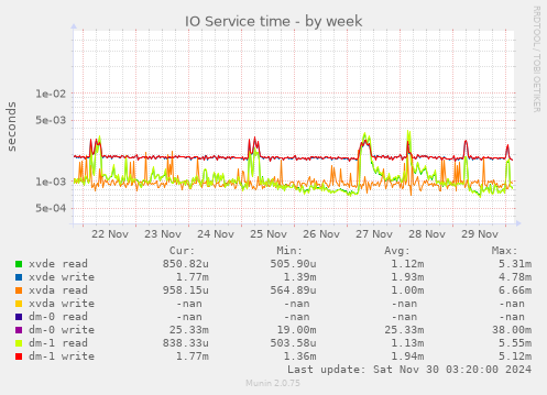 IO Service time