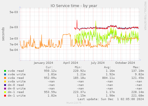 IO Service time