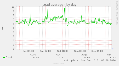 Load average