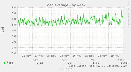 Load average