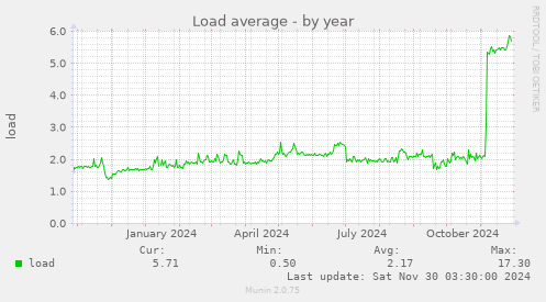 Load average