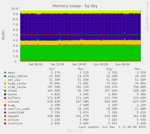 Memory usage