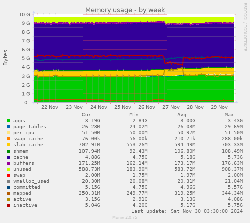 Memory usage