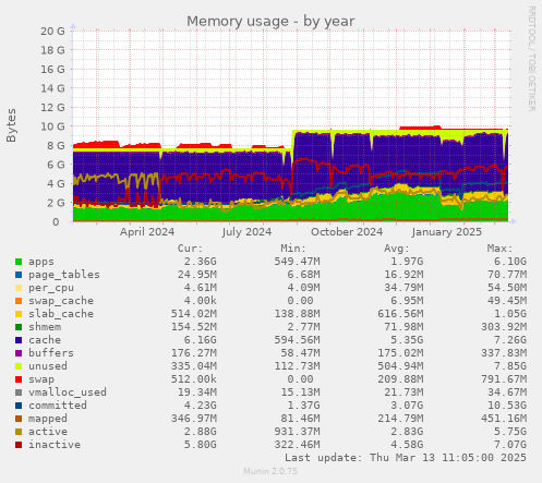 Memory usage