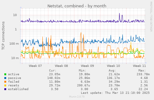 Netstat