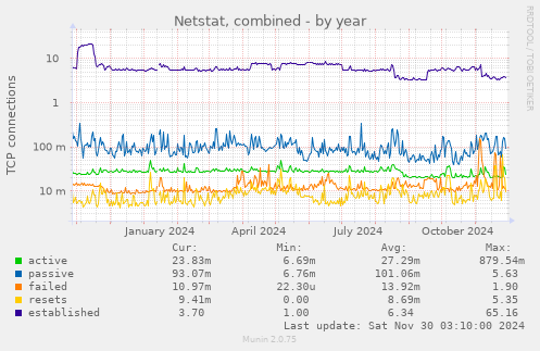 Netstat