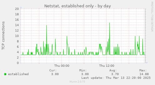 Netstat, established only