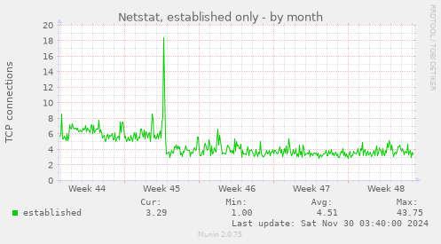 Netstat, established only