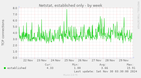 Netstat, established only