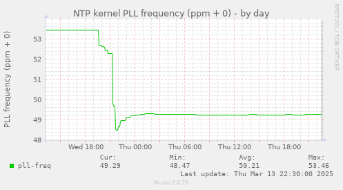 NTP kernel PLL frequency (ppm + 0)