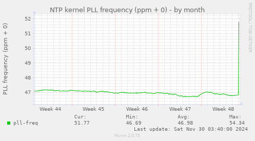 NTP kernel PLL frequency (ppm + 0)