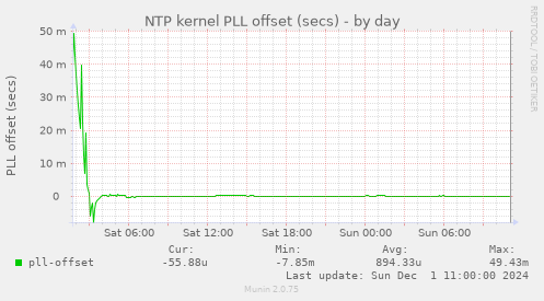 NTP kernel PLL offset (secs)