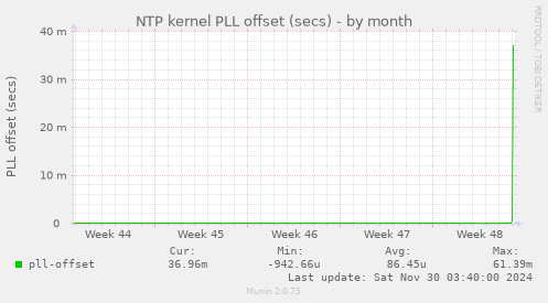 NTP kernel PLL offset (secs)