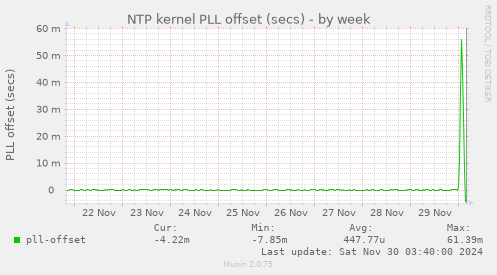 NTP kernel PLL offset (secs)