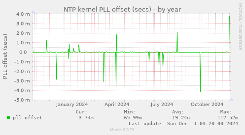 NTP kernel PLL offset (secs)