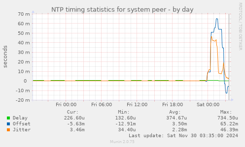 NTP timing statistics for system peer