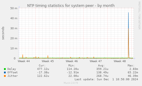 NTP timing statistics for system peer