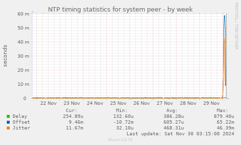 NTP timing statistics for system peer