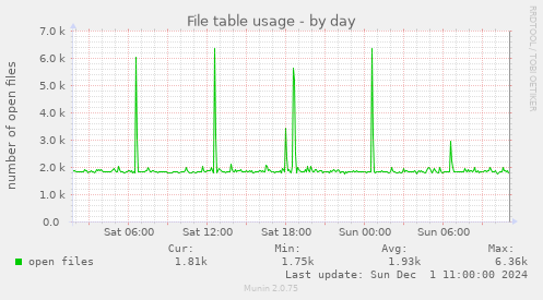 File table usage