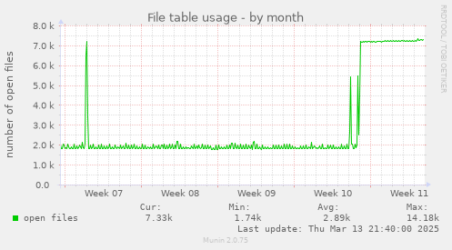 File table usage