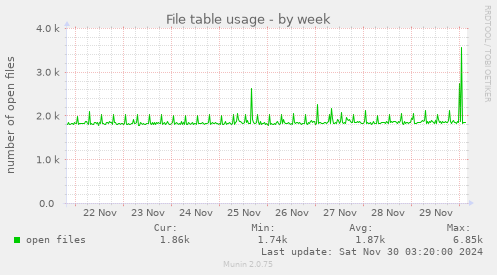 File table usage