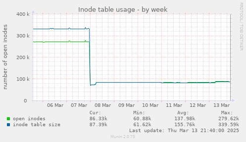 Inode table usage