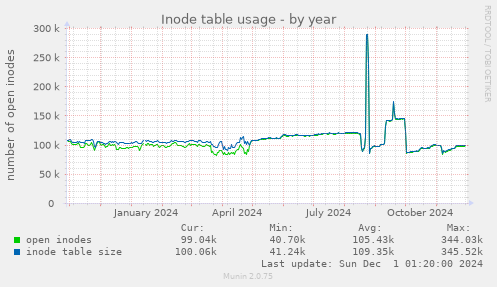 Inode table usage