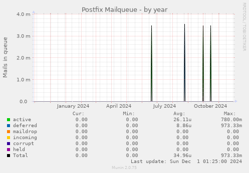 Postfix Mailqueue