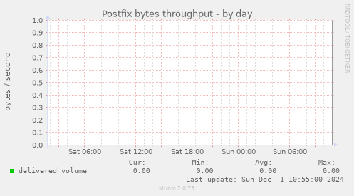 Postfix bytes throughput