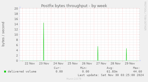 Postfix bytes throughput