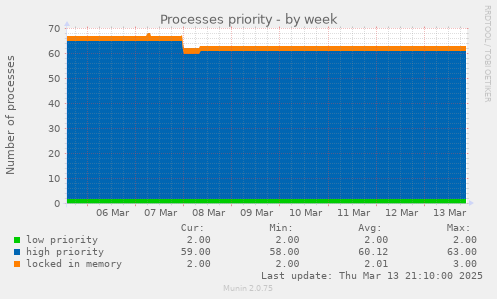 Processes priority