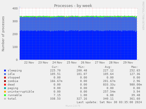 Processes