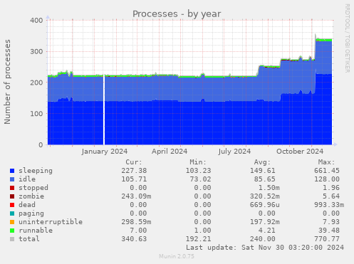 Processes