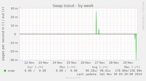 Swap in/out