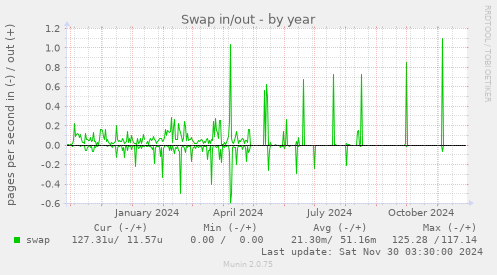 Swap in/out