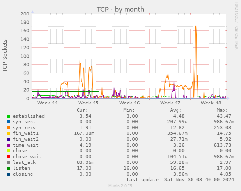 TCP