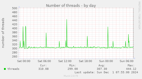 Number of threads