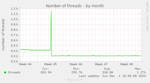 Number of threads