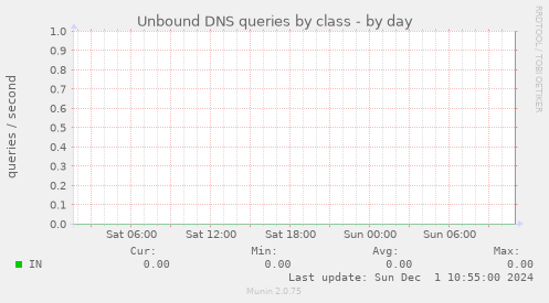 Unbound DNS queries by class