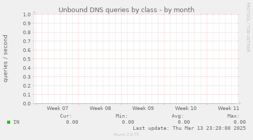 Unbound DNS queries by class