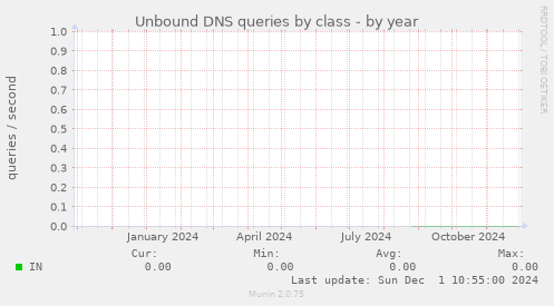 Unbound DNS queries by class