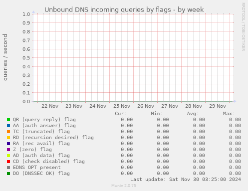 Unbound DNS incoming queries by flags