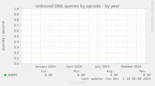 Unbound DNS queries by opcode