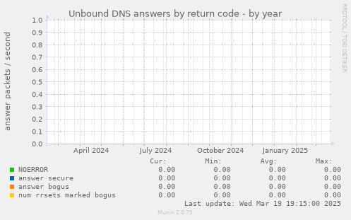 Unbound DNS answers by return code