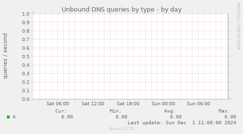 Unbound DNS queries by type