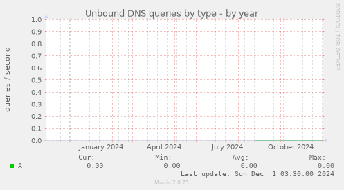 Unbound DNS queries by type