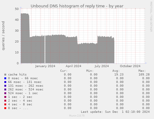 Unbound DNS histogram of reply time